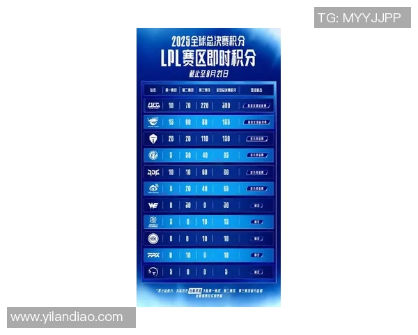 FPX在世界大师赛积分榜中以67分稳居第一名展现强大实力